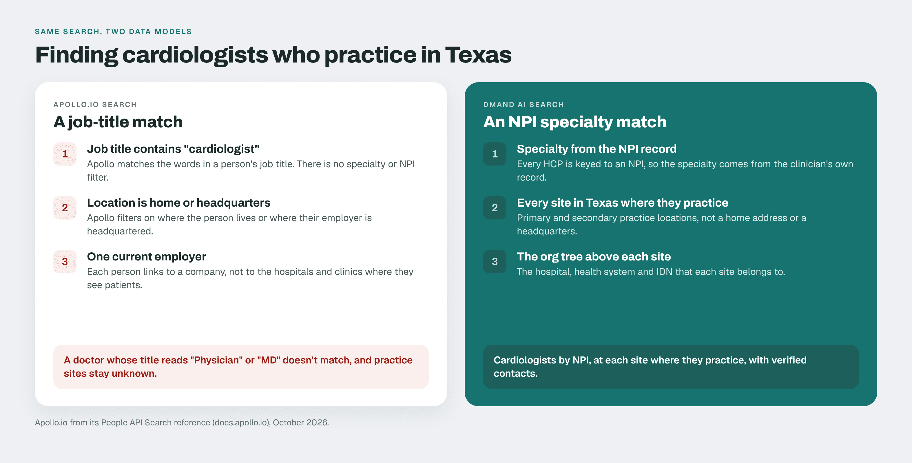 Finding cardiologists in Texas: Apollo.io job title match versus Dmand AI NPI specialty match