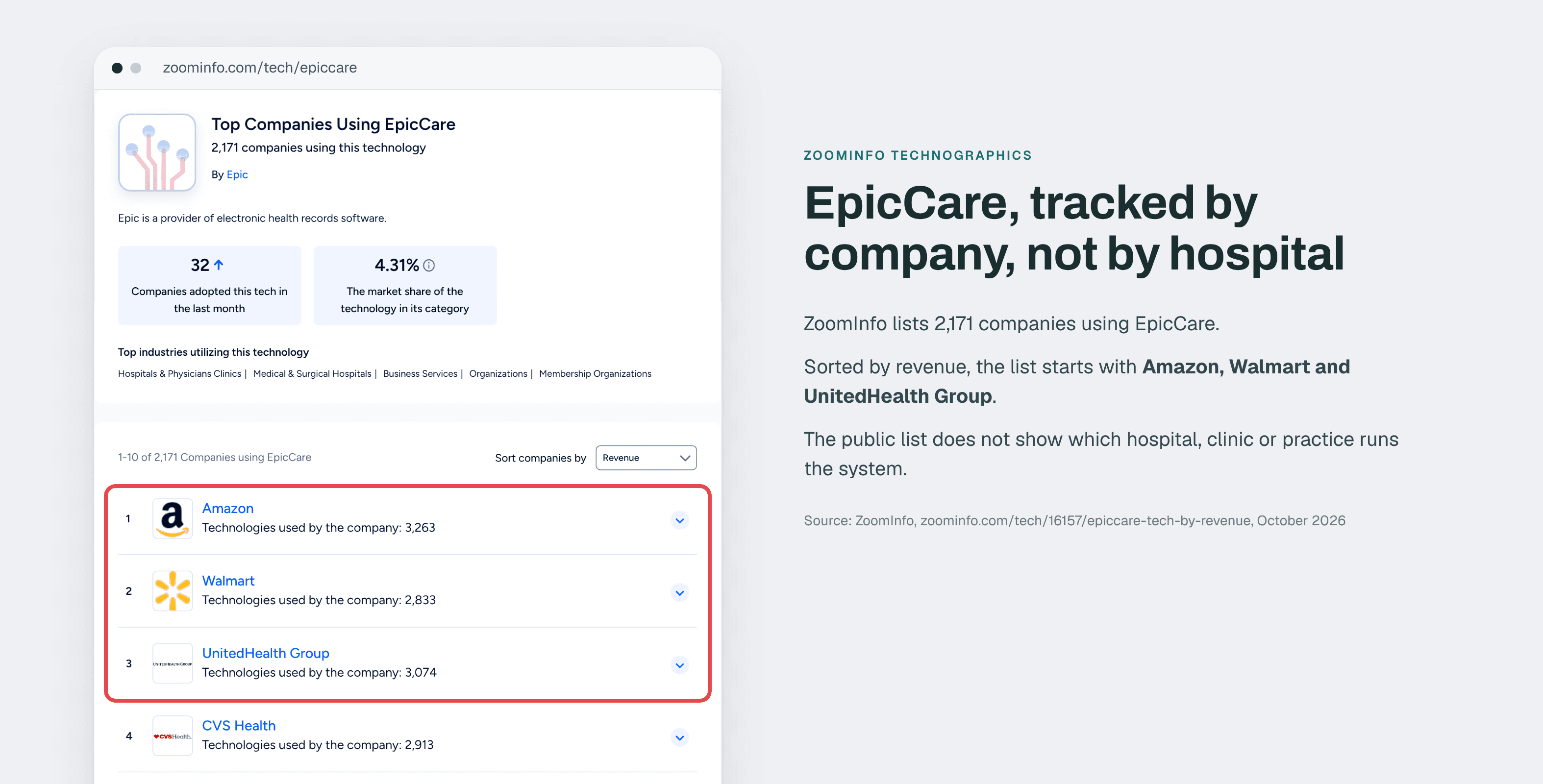 ZoomInfo EpicCare technology list showing 2,171 companies sorted by revenue