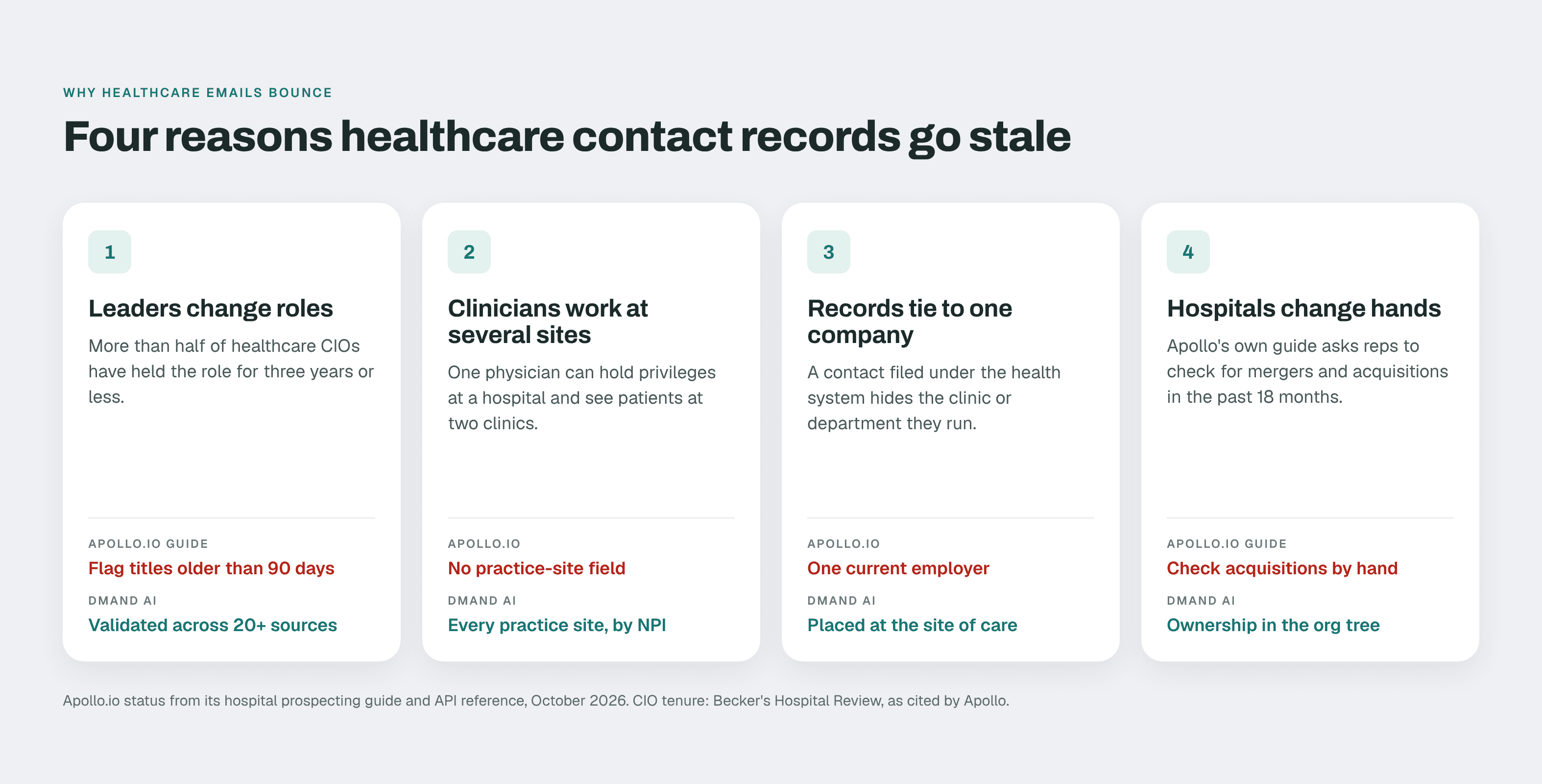 Four reasons healthcare contact records go stale: role changes, multi-site clinicians, one company per record and hospital mergers