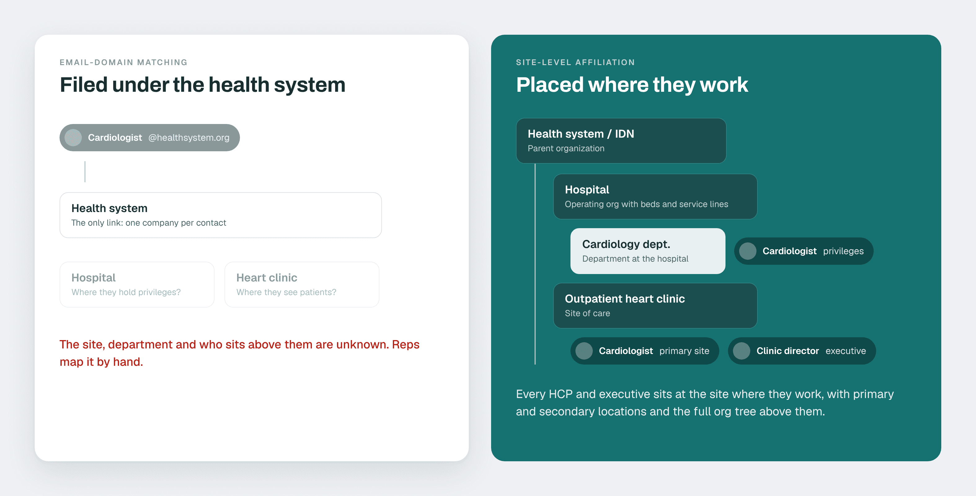 Email-domain matching versus site-level affiliation for a physician at a health system