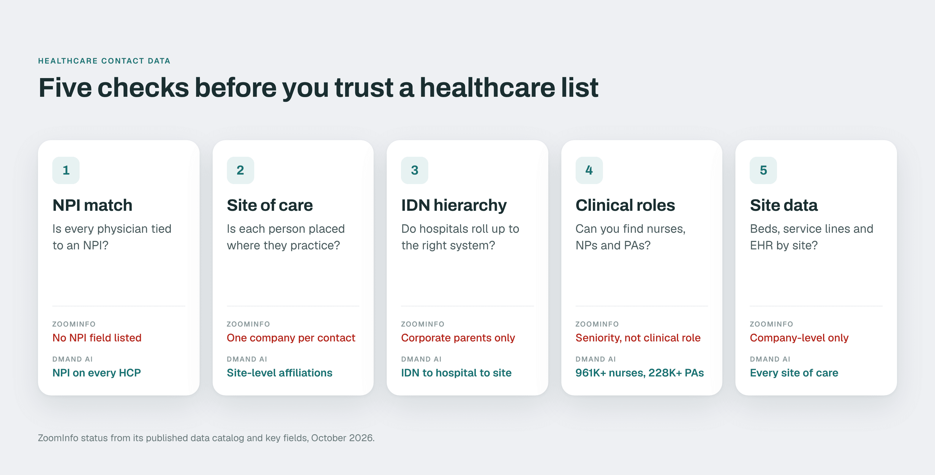 Five checks for healthcare contact data: NPI, site of care, IDN hierarchy, clinical roles and site data
